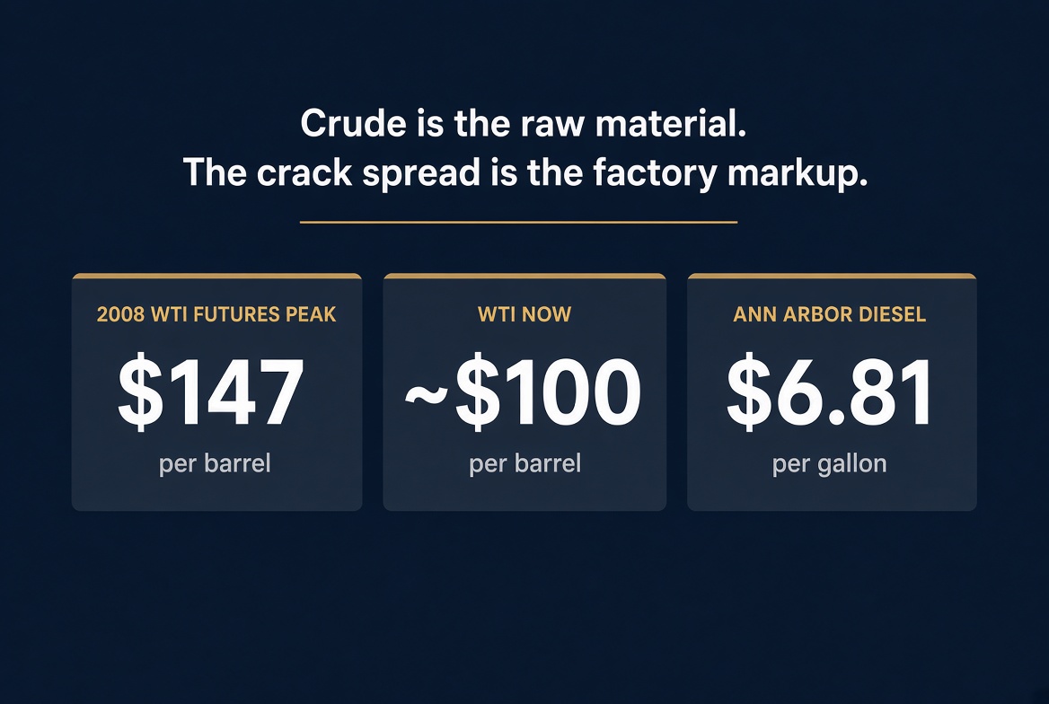 Why Diesel Can Be $7 When Crude Is Still Below Its 2008 Peak